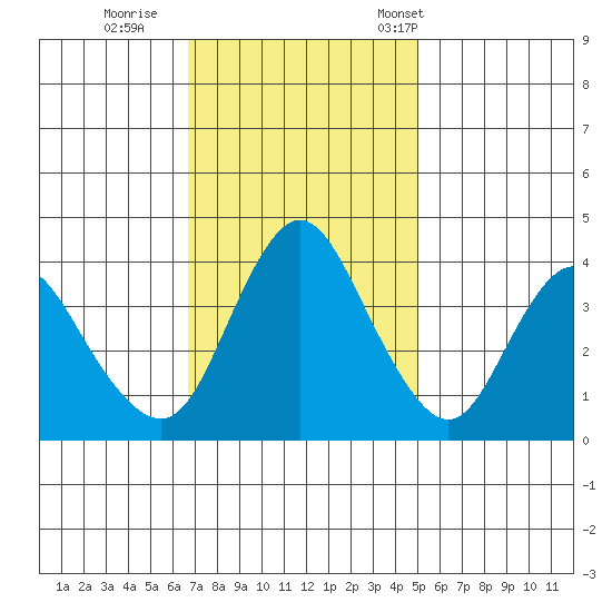 Point Buckler tide chart for Thursday, November 9, 2023