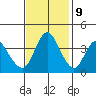 Point Buckler tide chart for Thursday, November 9, 2023