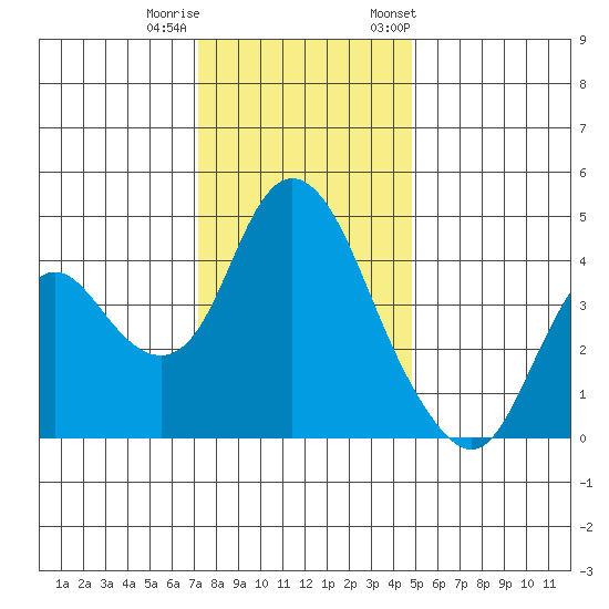 Point Buckler tide chart for Sunday, December 10, 2023