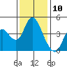 Point Buckler tide chart for Sunday, December 10, 2023