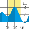 Point Buckler tide chart for Monday, December 11, 2023