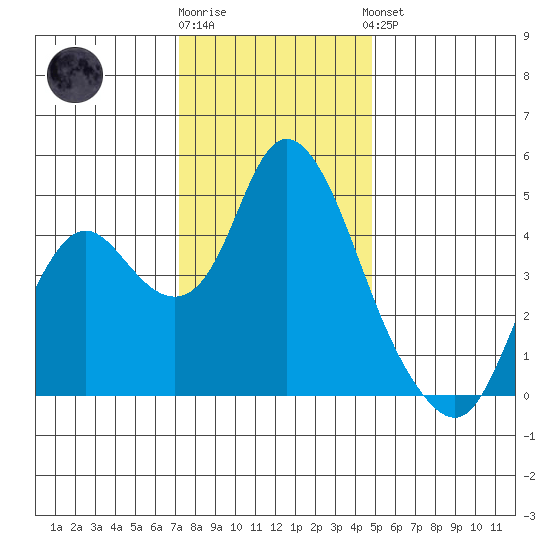 Point Buckler tide chart for Tuesday, December 12, 2023