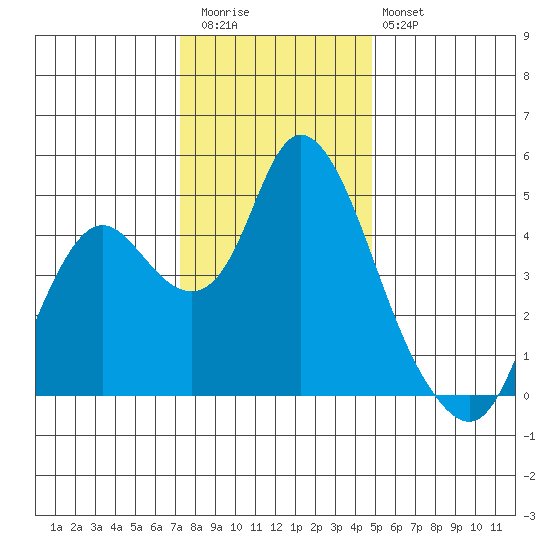 Point Buckler tide chart for Wednesday, December 13, 2023