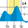 Point Buckler tide chart for Thursday, December 14, 2023