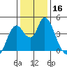 Point Buckler tide chart for Saturday, December 16, 2023