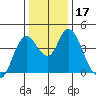 Point Buckler tide chart for Sunday, December 17, 2023