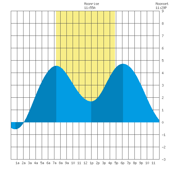 Point Buckler tide chart for Monday, December 18, 2023