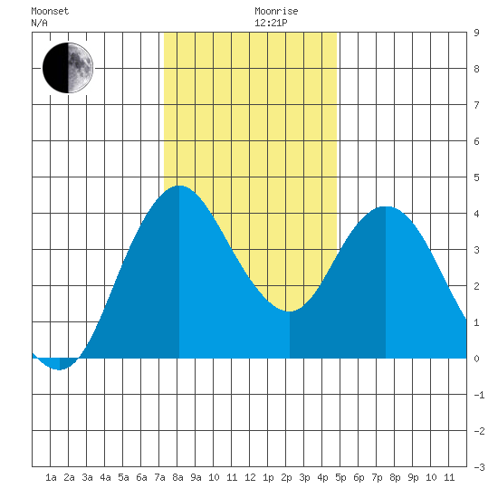 Point Buckler tide chart for Tuesday, December 19, 2023