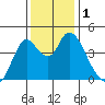 Point Buckler tide chart for Friday, December 1, 2023