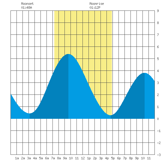 Point Buckler tide chart for Thursday, December 21, 2023
