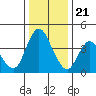Point Buckler tide chart for Thursday, December 21, 2023