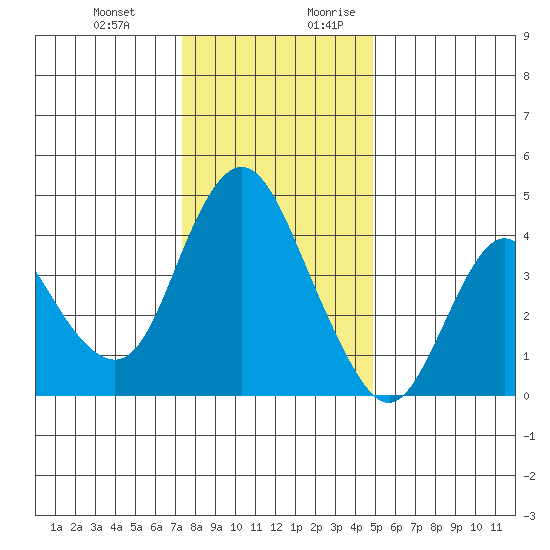 Point Buckler tide chart for Friday, December 22, 2023