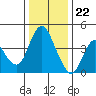 Point Buckler tide chart for Friday, December 22, 2023