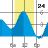 Point Buckler tide chart for Sunday, December 24, 2023