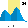 Point Buckler tide chart for Thursday, December 28, 2023