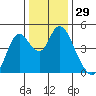 Point Buckler tide chart for Friday, December 29, 2023