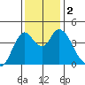 Point Buckler tide chart for Saturday, December 2, 2023