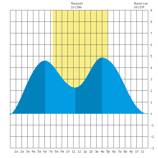 Point Buckler tide chart for Sunday, December 31, 2023