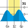 Point Buckler tide chart for Sunday, December 31, 2023