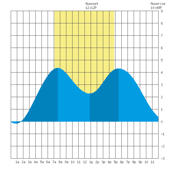 Point Buckler tide chart for Sunday, December 3, 2023