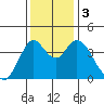 Point Buckler tide chart for Sunday, December 3, 2023
