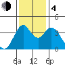 Point Buckler tide chart for Monday, December 4, 2023