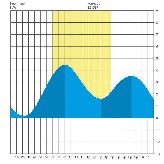 Point Buckler tide chart for Tuesday, December 5, 2023