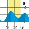 Point Buckler tide chart for Tuesday, December 5, 2023