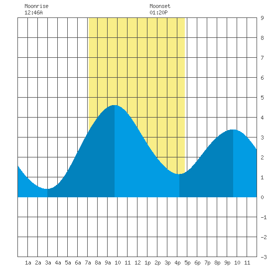 Point Buckler tide chart for Wednesday, December 6, 2023
