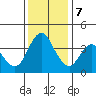 Point Buckler tide chart for Thursday, December 7, 2023