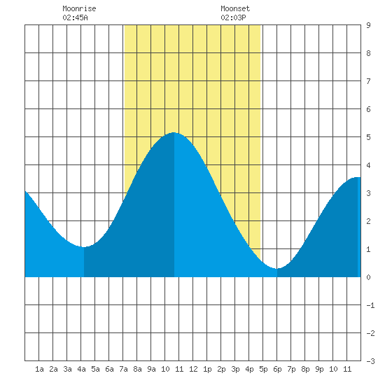 Point Buckler tide chart for Friday, December 8, 2023