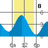 Point Buckler tide chart for Friday, December 8, 2023