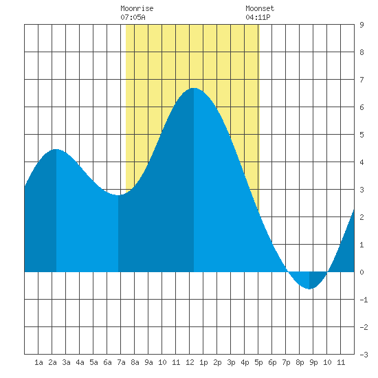 Point Buckler tide chart for Wednesday, January 10, 2024
