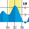 Point Buckler tide chart for Wednesday, January 10, 2024