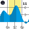 Point Buckler tide chart for Thursday, January 11, 2024