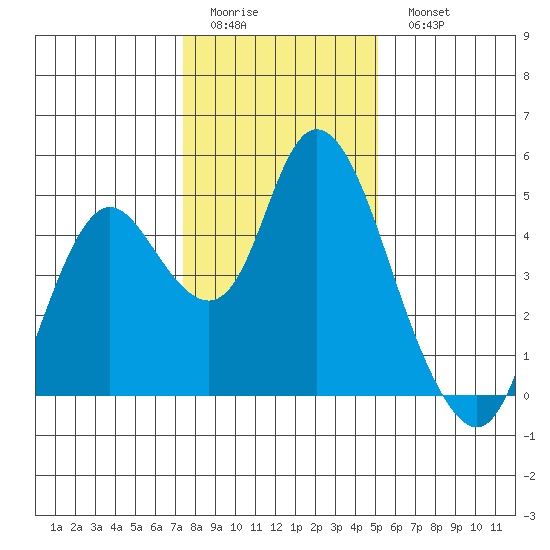 Point Buckler tide chart for Friday, January 12, 2024