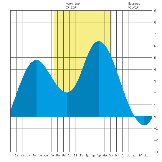 Point Buckler tide chart for Saturday, January 13, 2024