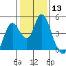 Point Buckler tide chart for Saturday, January 13, 2024