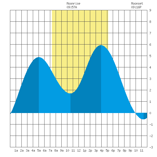 Point Buckler tide chart for Sunday, January 14, 2024