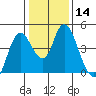 Point Buckler tide chart for Sunday, January 14, 2024