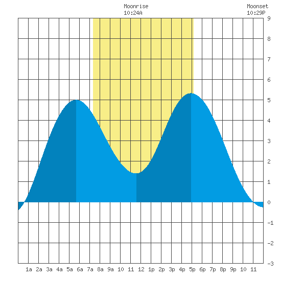 Point Buckler tide chart for Monday, January 15, 2024