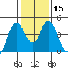 Point Buckler tide chart for Monday, January 15, 2024