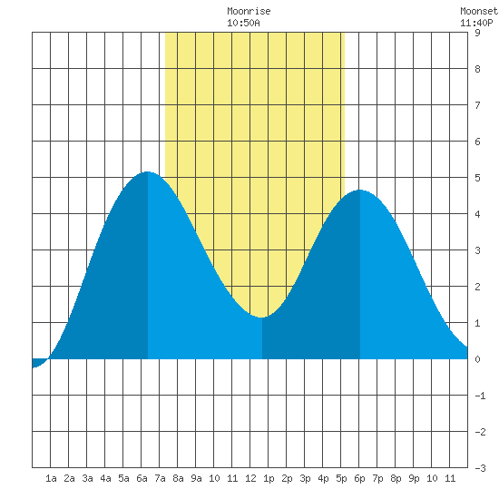 Point Buckler tide chart for Tuesday, January 16, 2024