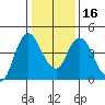 Point Buckler tide chart for Tuesday, January 16, 2024
