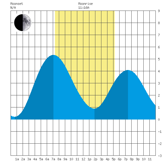 Point Buckler tide chart for Wednesday, January 17, 2024