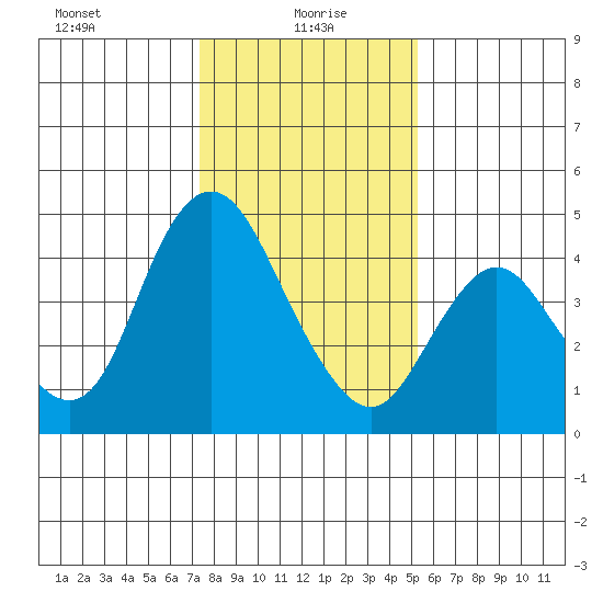 Point Buckler tide chart for Thursday, January 18, 2024