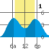 Point Buckler tide chart for Monday, January 1, 2024
