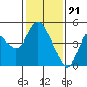 Point Buckler tide chart for Sunday, January 21, 2024