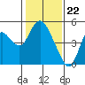 Point Buckler tide chart for Monday, January 22, 2024