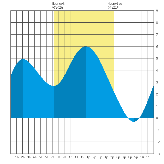 Point Buckler tide chart for Wednesday, January 24, 2024